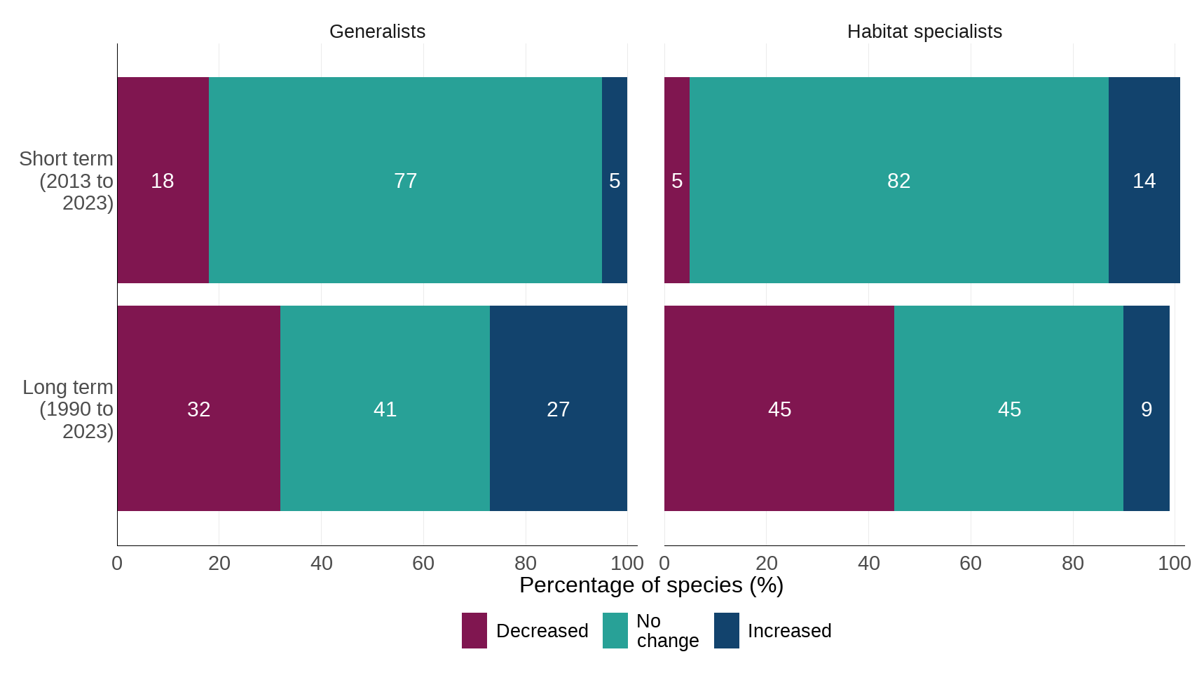 Figure 6: Long-term and short-term changes in individual species trends for generalist and specialist farmland butterflies in the UK (44 species), 1990 to 2023