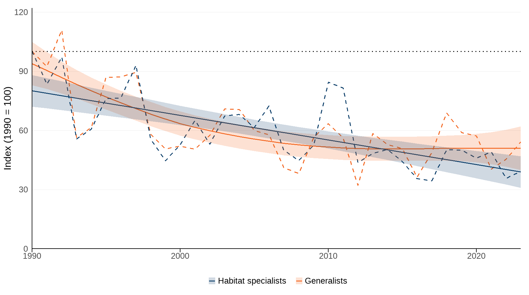 Figure 7: Trends for the abundance of generalist and specialist woodland butterflies in the UK (39 species), 1990 to 2023
