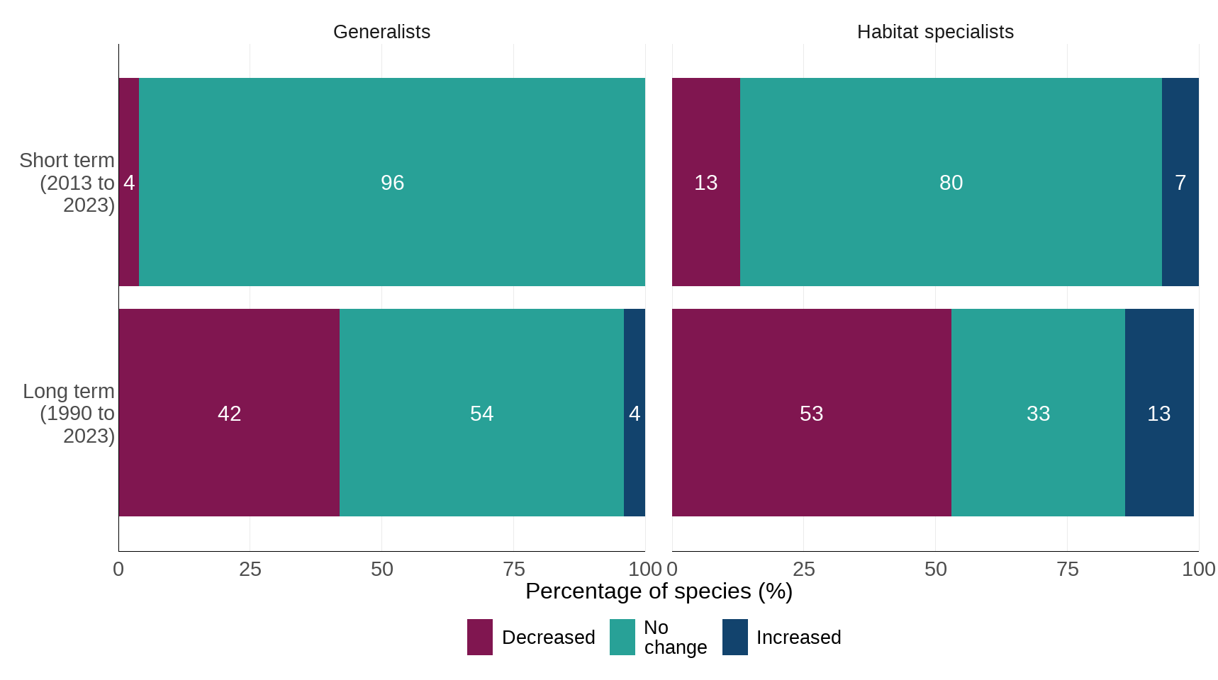 Figure 8: Long-term and short-term changes in individual species trends for generalist and specialist woodland butterflies in the UK (39 species), 1990 to 2023