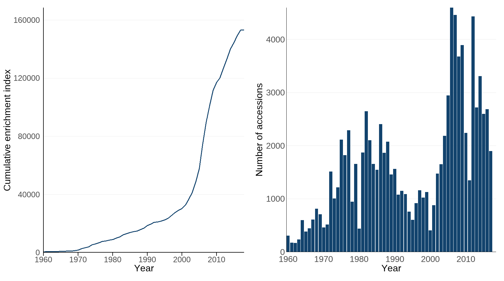 Figure 1: Cumulative Enrichment Index of plant genetic resource collections held in the UK and annual number of accessions, 1960 to 2018