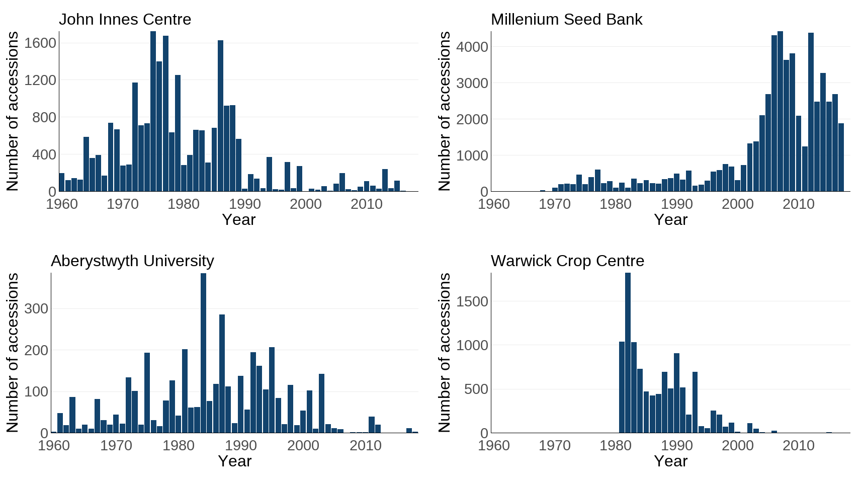 Figure 2: Number of accessions contributing to the Enrichment Index added per year at selected UK holding institutes, 1960 to 2018