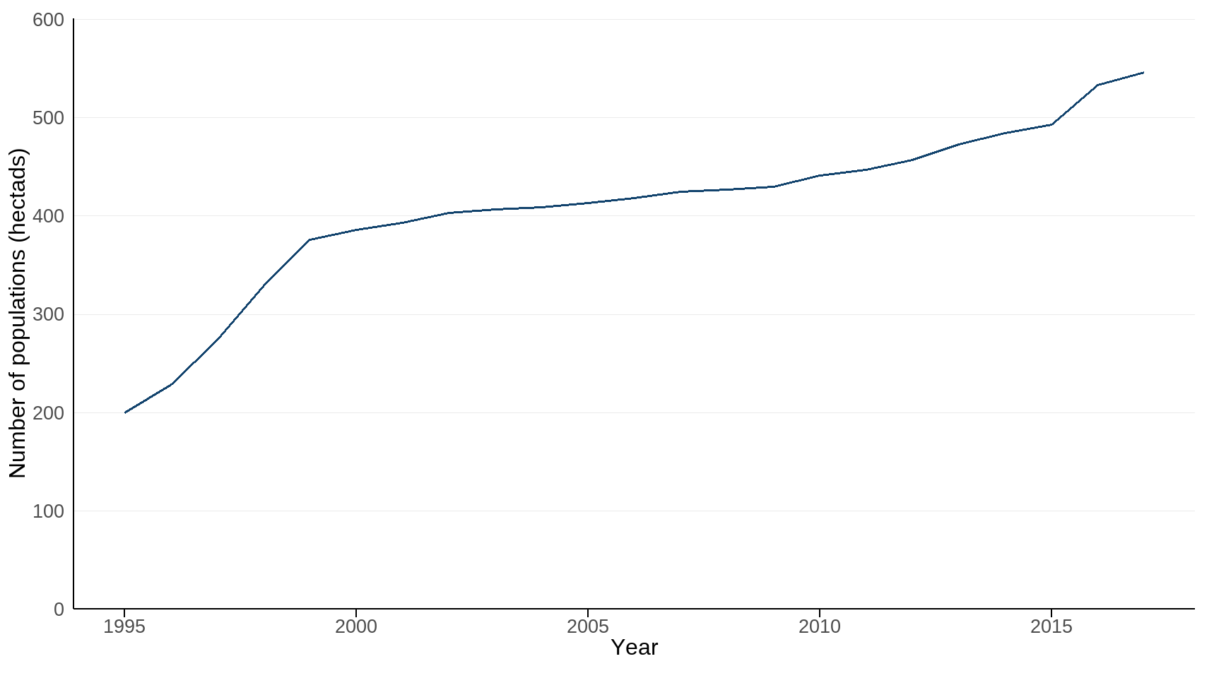 Figure 3: Number of populations (based on hectads) from which collections of threatened seed-bearing plants have been made across UK and conserved in the Millennium Seed Bank, 1995 to 2017