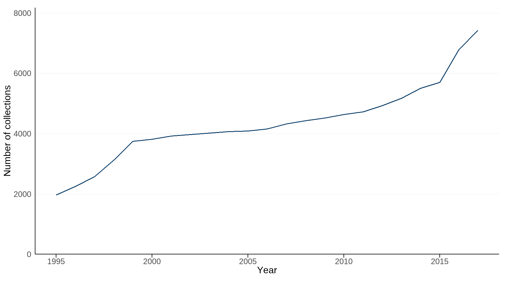Figure 4: Number of UK Seed Collections in the Millennium Seed Bank, 1995 to 2017