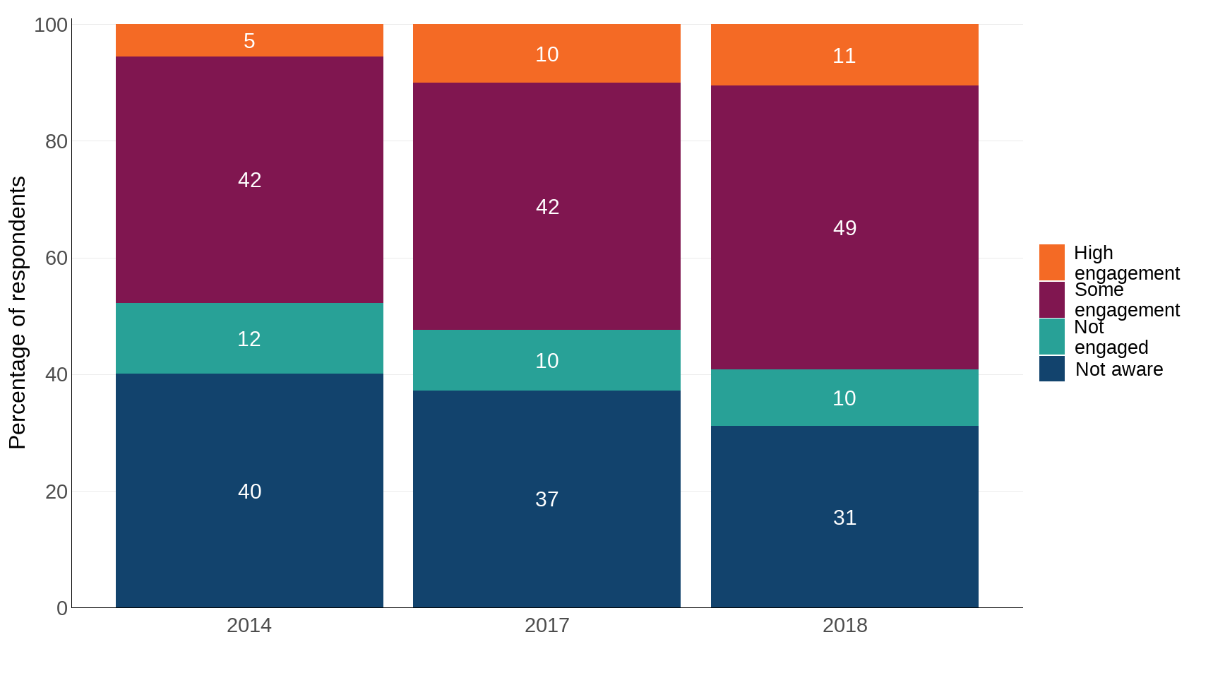 Figure 1: Public engagement with biodiversity loss in the UK: awareness, concern and action, 2014, 2017 and 2018