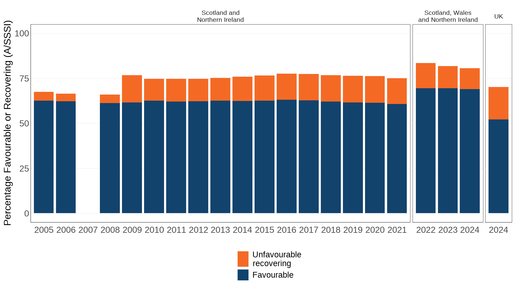 Figure 2. Cumulative proportion of Areas of Special Scientific Interest (Northern Ireland) and Sites of Special Scientific Interest Scotland, (Wales (from 2022) and England(from 2024)) in ‘favourable’ or ‘unfavourable-recovering’ condition, 2005 to 2024.