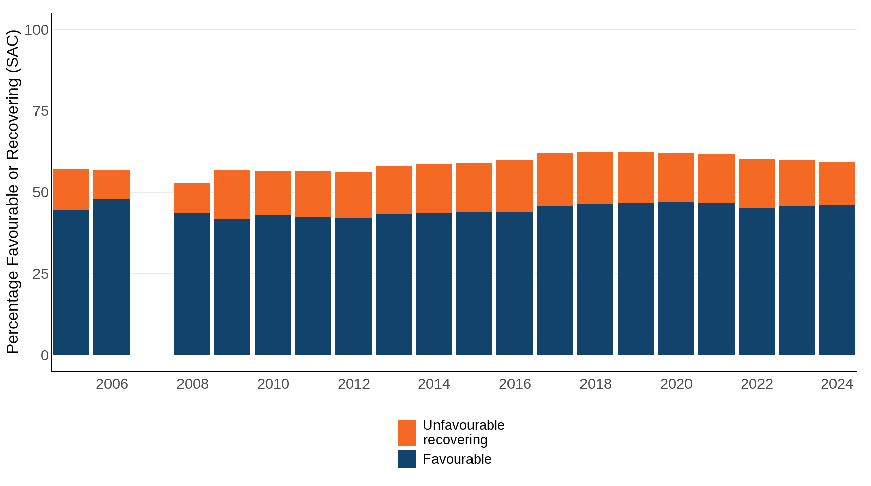 Figure 3. Cumulative proportion of Special Areas of Conservation (SAC) in ‘favourable’ or ‘unfavourable-recovering’ condition, 2005 to 2024.