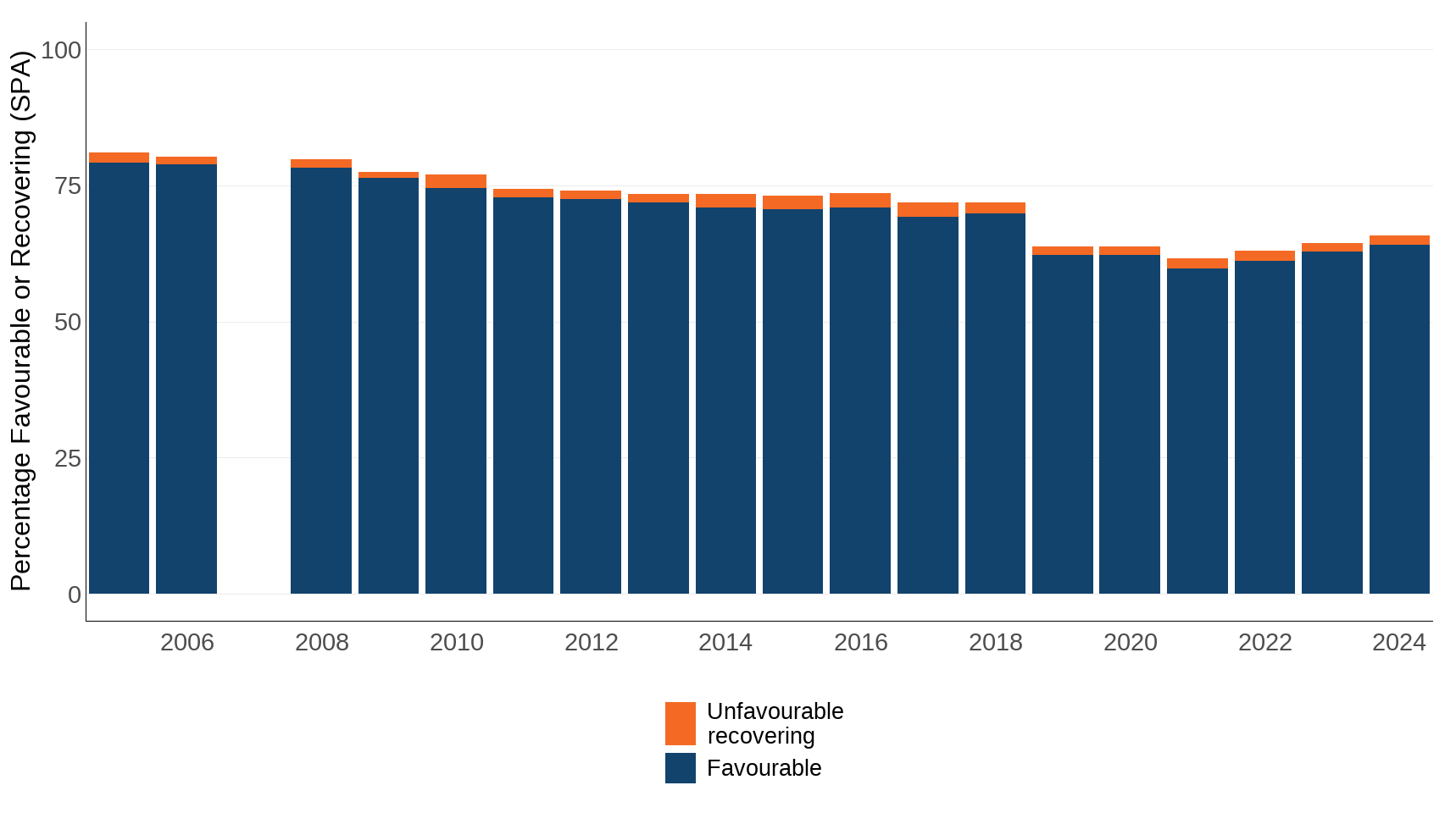 Figure 4. Cumulative proportion of Special Protection Areas (SPA) in ‘favourable’ or ‘unfavourable-recovering’ condition, 2005 to 2024.