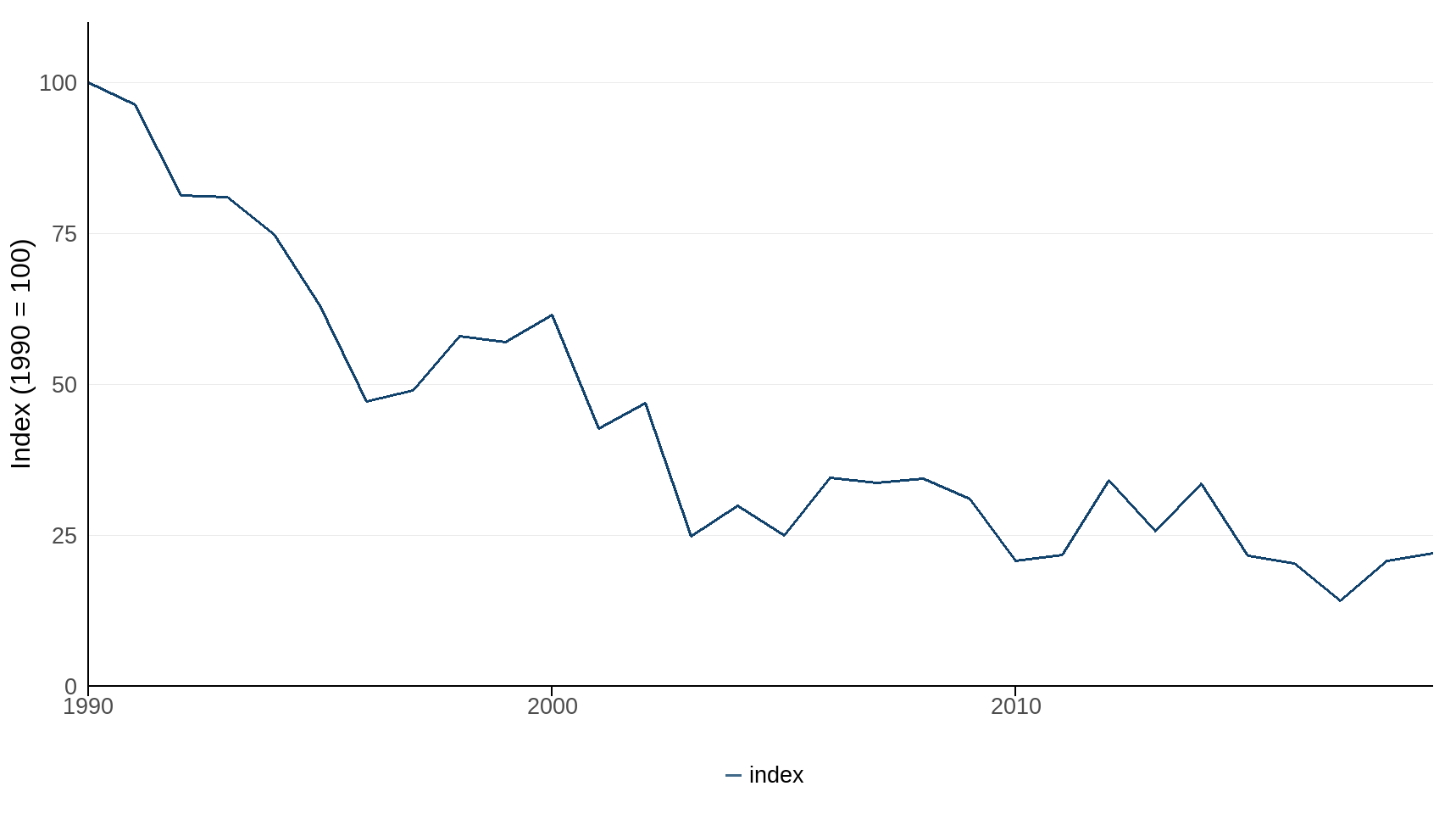 Figure 1: Combined input of hazardous substances to the UK marine environment, as an index of estimated weight of substances per year, 1990 to 2019