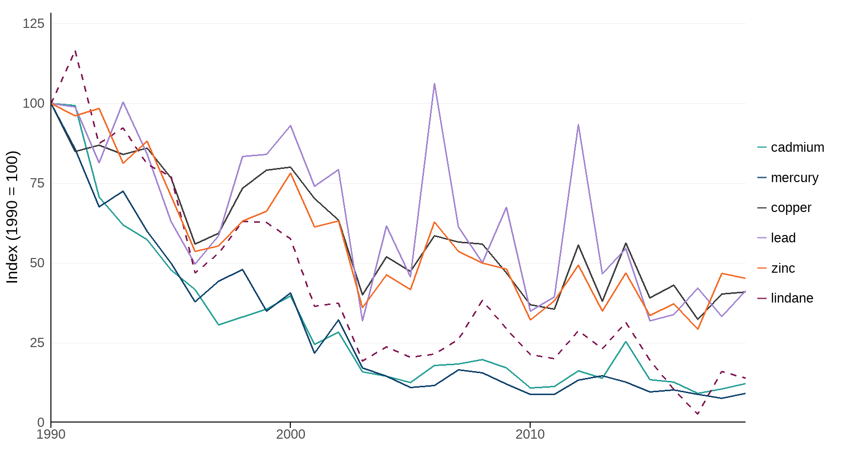 Figure 2: Input of hazardous substances to the UK marine environment, as an index of weight of substance per year, 1990 to 2019
