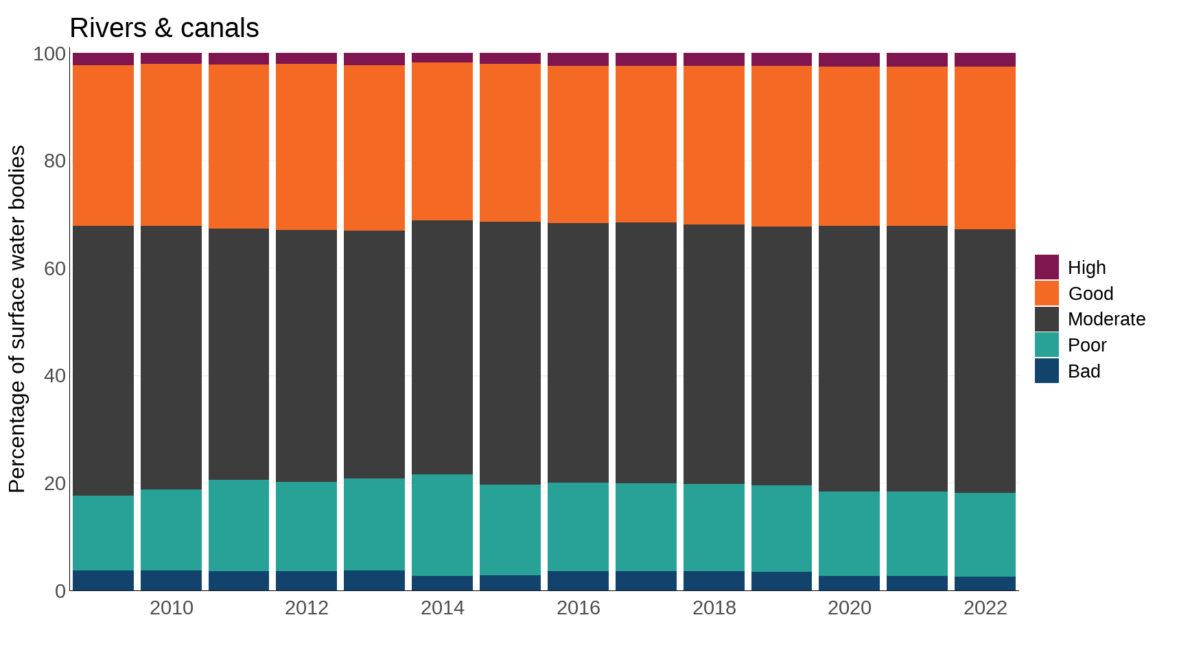 Figure 2: Surface water status classification of UK surface water bodies, by water body type, under the Water Framework Directive, 2009 to 2022