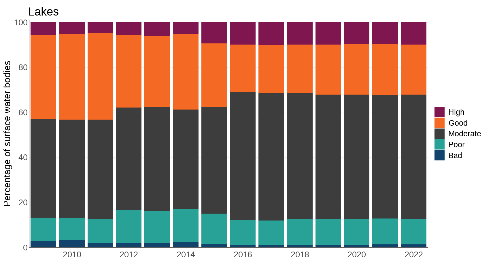 Figure 2: Surface water status classification of UK surface water bodies, by water body type, under the Water Framework Directive, 2009 to 2022