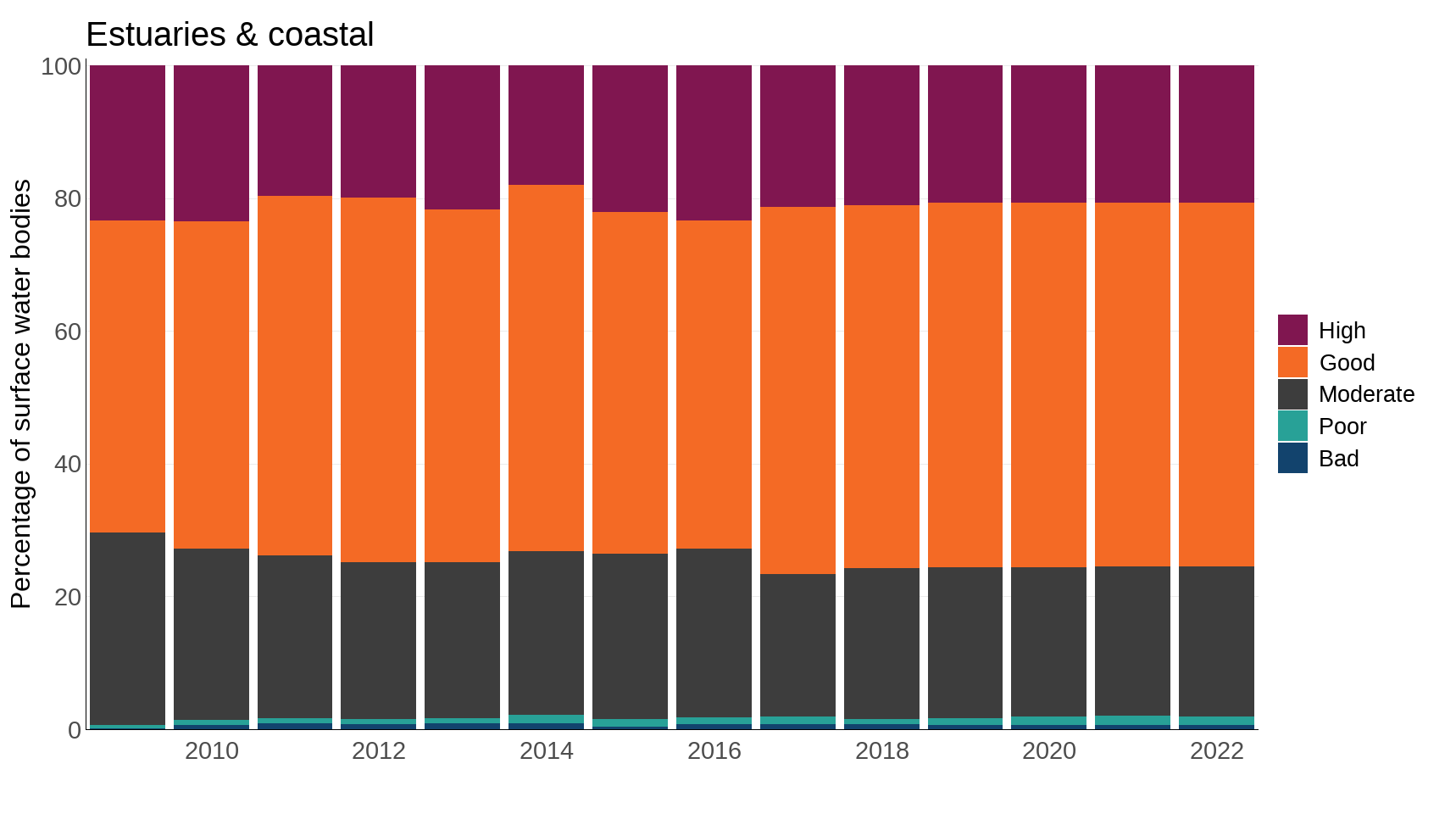 Figure 2: Surface water status classification of UK surface water bodies, by water body type, under the Water Framework Directive, 2009 to 2022