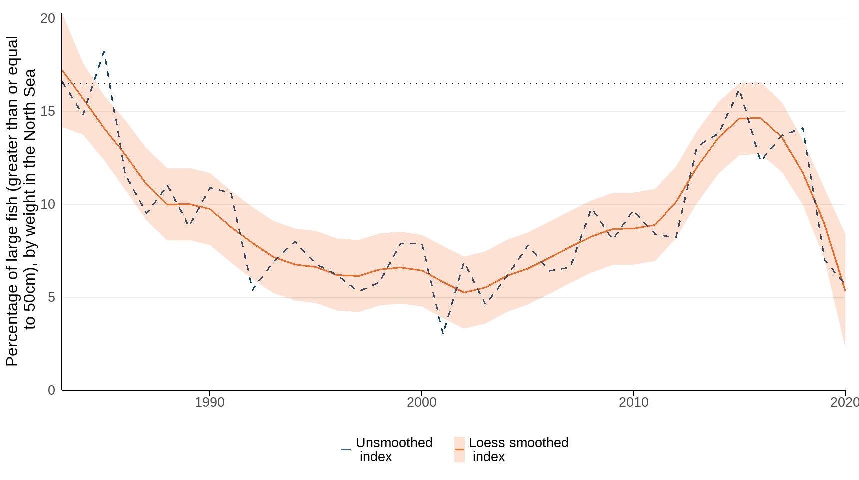 Figure 1: Percentage of large fish (equal to or larger than 50cm), by weight, in the North Sea, 1983 to 2020