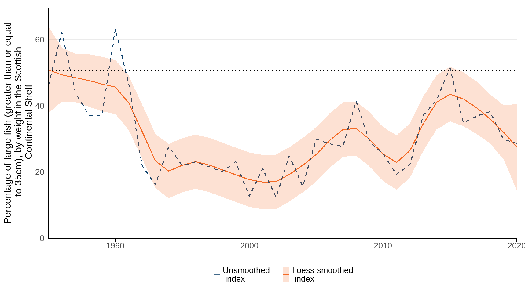 Figure 2: Percentage of large fish (equal to or greater than 35cm), by weight, in the Scottish Continental Shelf, 1985 to 2020