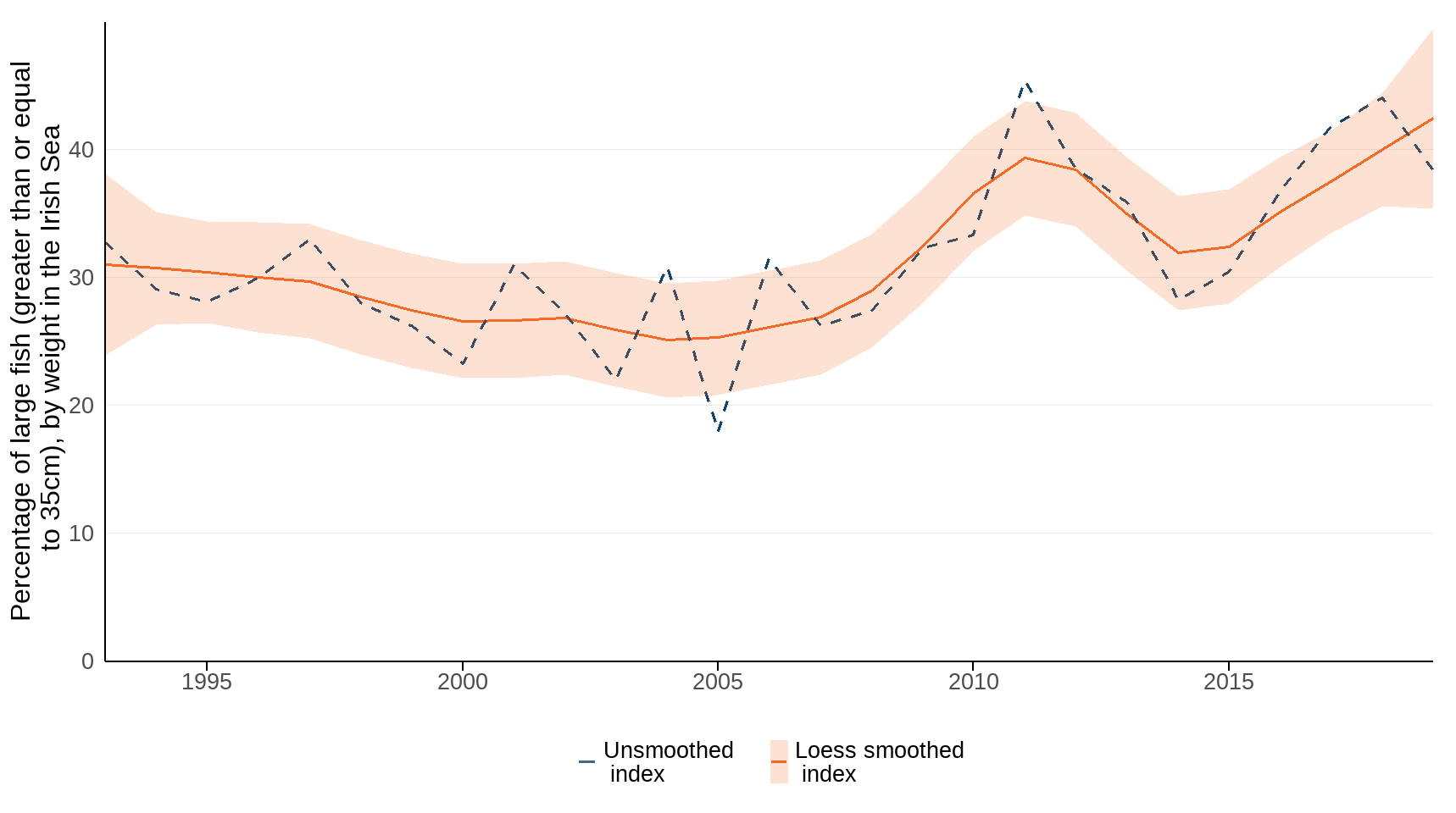 Figure 3: Percentage of large fish (equal to or greater than 35 cm), by weight, in the Irish Sea, 1993 to 2019