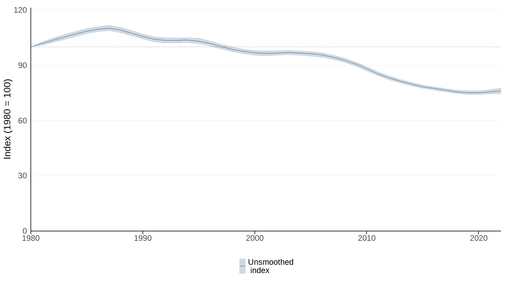 Figure 1: Change in the distribution of 394 UK pollinators, 1980 to 2022