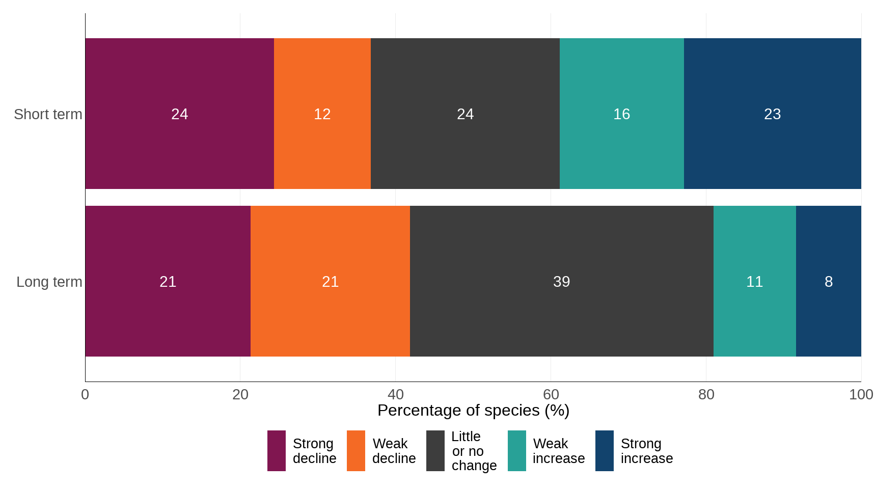 Figure 2: Long-term and short-term changes in individual species trends for 394 pollinators in the UK, 1980 to 2022