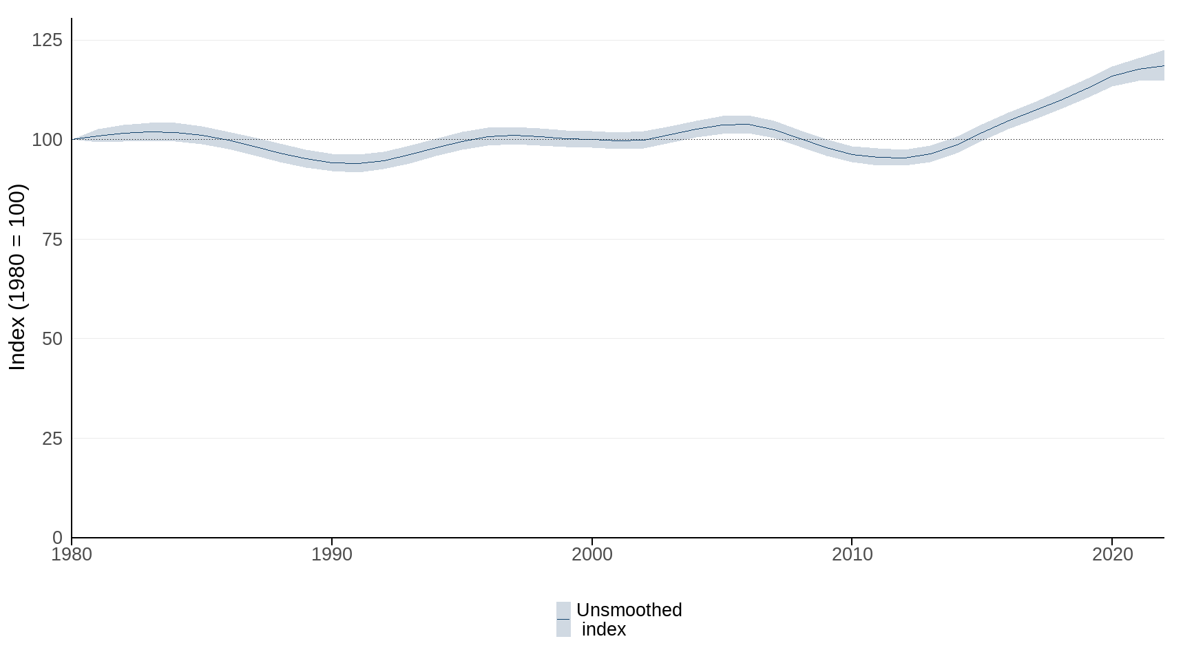 Figure 3: Change in the distribution of 158 wild bee species in the UK, 1980 to 2022