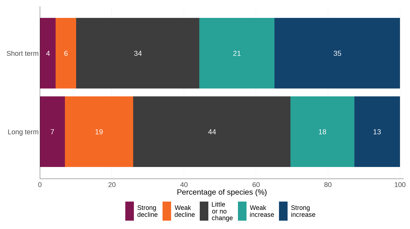 Figure 4: Long-term and short-term changes in individual species trends for 158 wild bees in the UK, 1980 to 2022