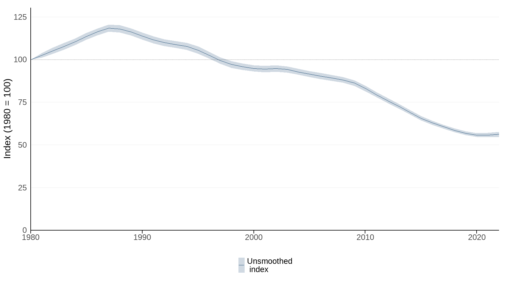 Figure 5: Change in the distribution of 236 hoverfly species in the UK, 1980 to 2022
