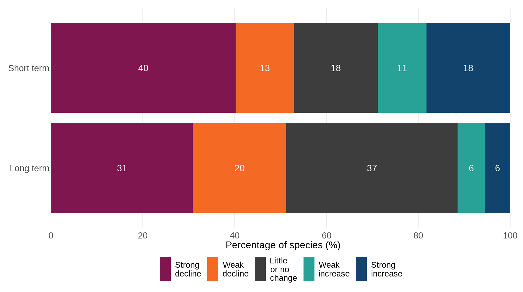 Figure 6: Long-term and short-term changes in individual species trends for 236 hoverflies in the UK, 1980 to 2022