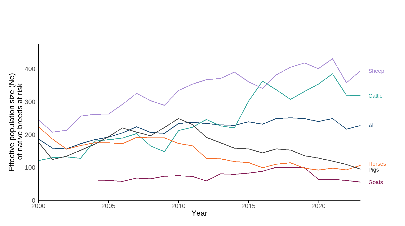 Figure 1: Average effective population size (Ne) of Native Breeds at Risk, 2000 to 2023