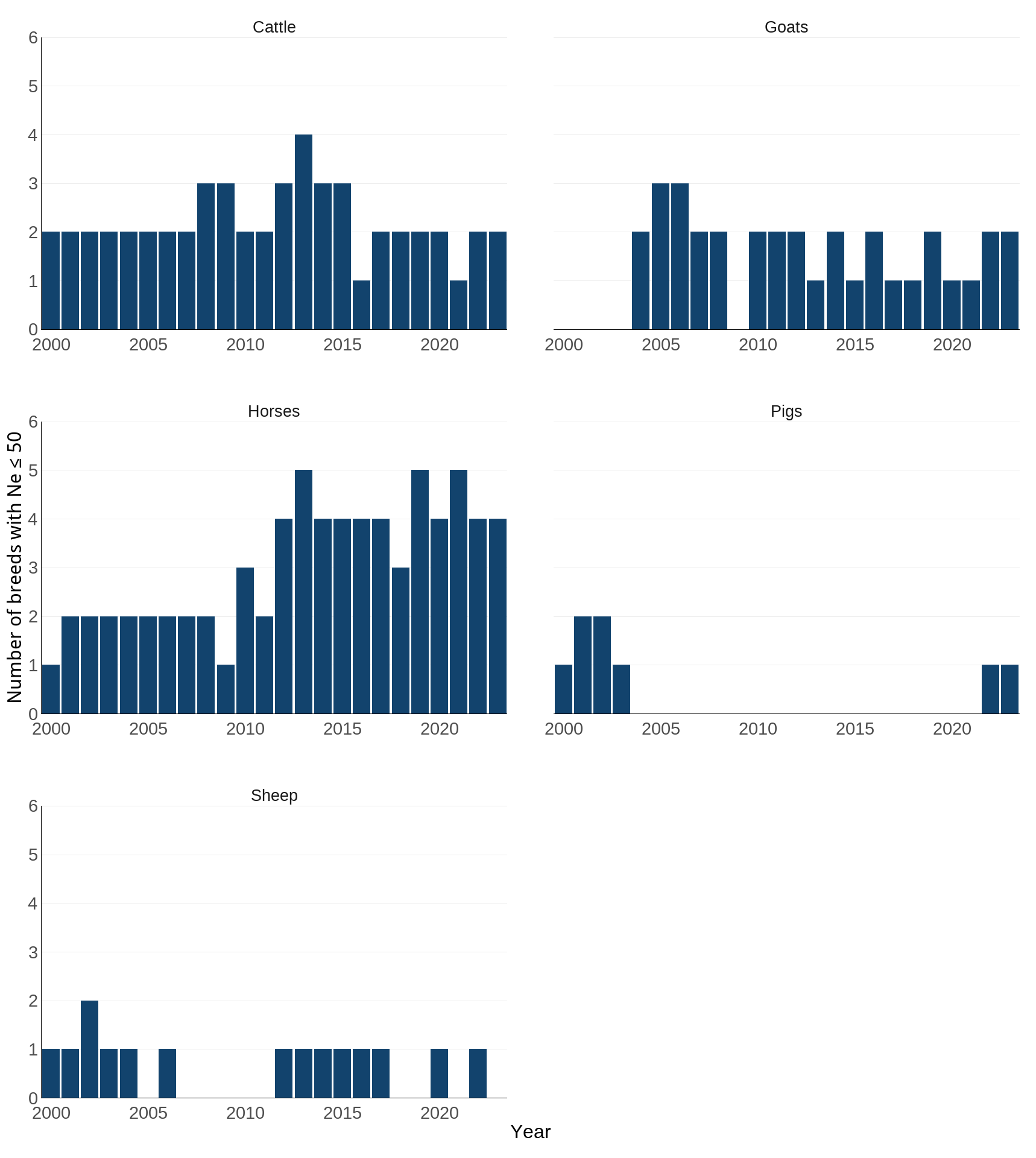 Figure 2: Number of NBAR breeds with Ne less than or equal to 50 within the overall trends, 2000 to 2023