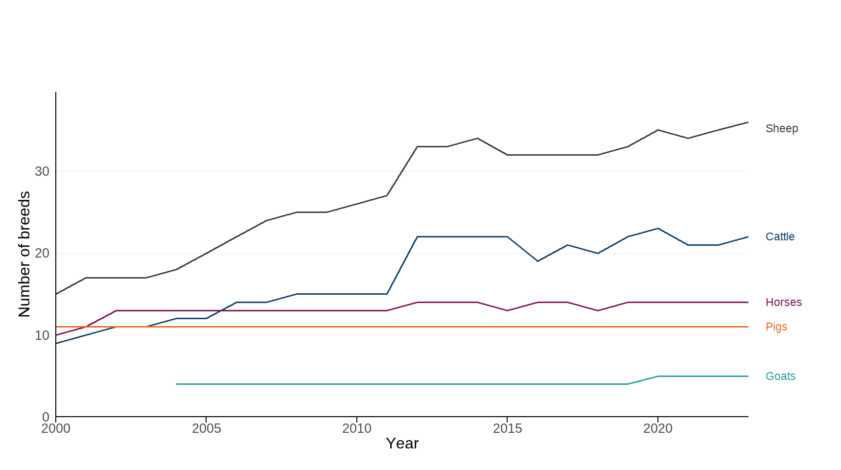 Figure 3: The number of NBAR breeds contributing to the indicator