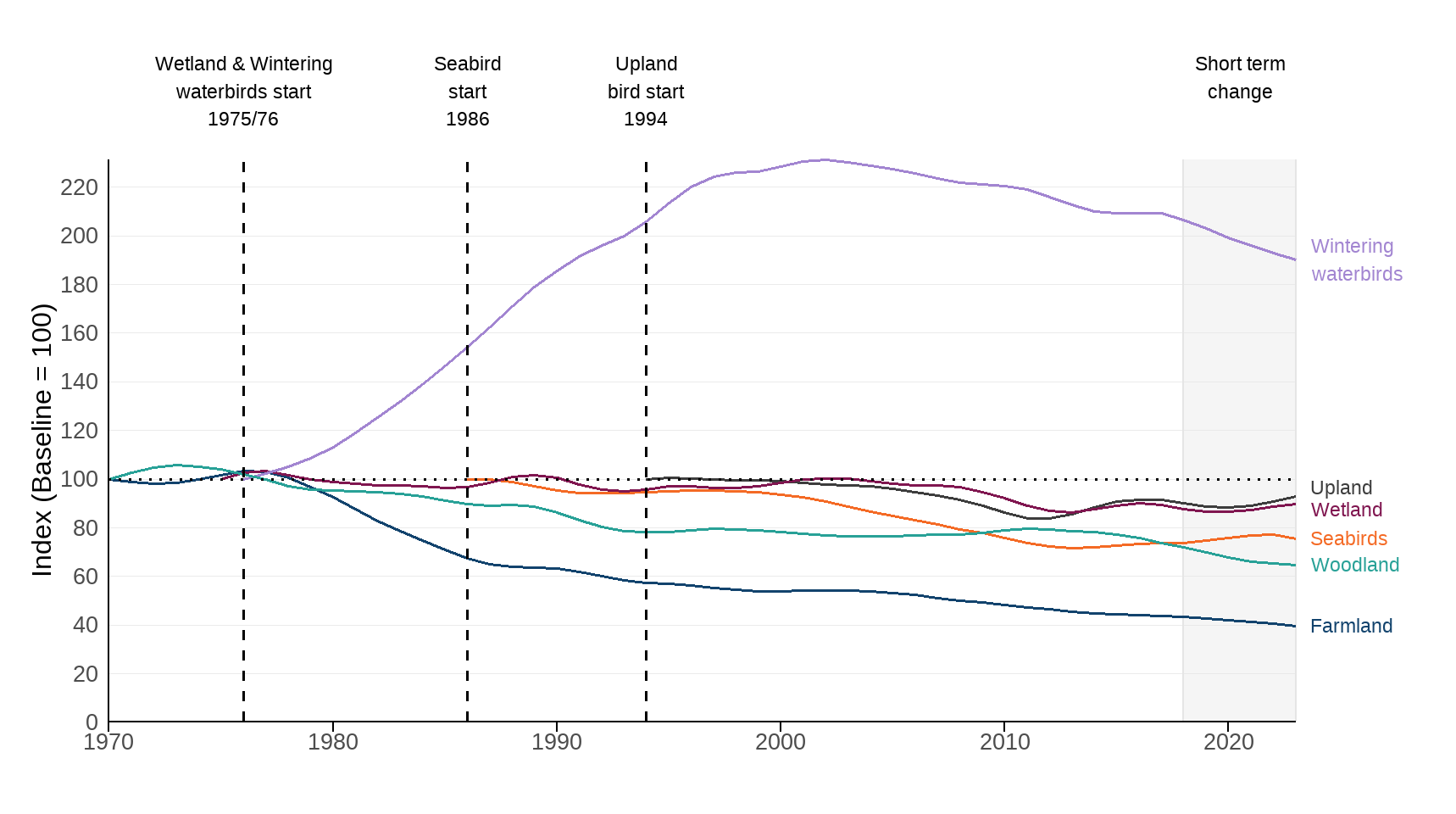 Figure 1: The indices of breeding and non-breeding bird populations by habitat in the United Kingdom, 1970 to 2023