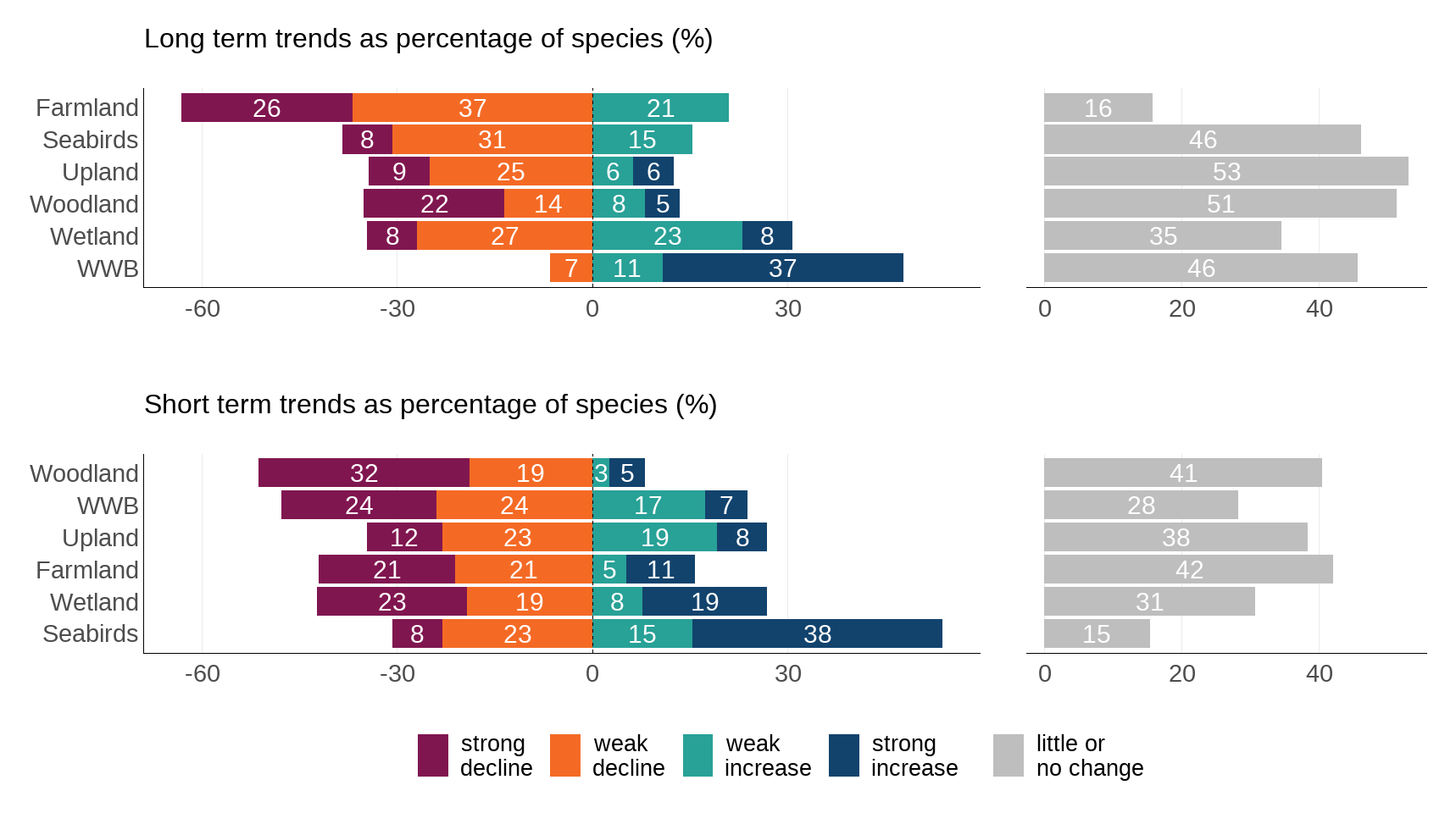 Figure 2: Trends in UK bird species across habitats: A comparison of long-term and short-term changes