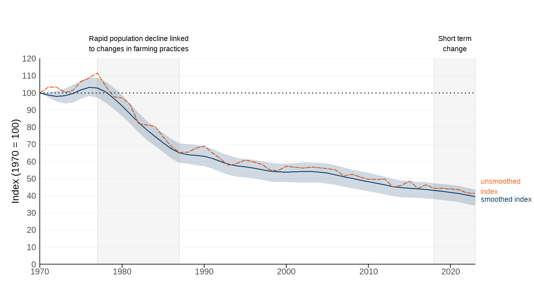 Figure 3: The index of breeding farmland bird populations for the United Kingdom, 1970 to 2023