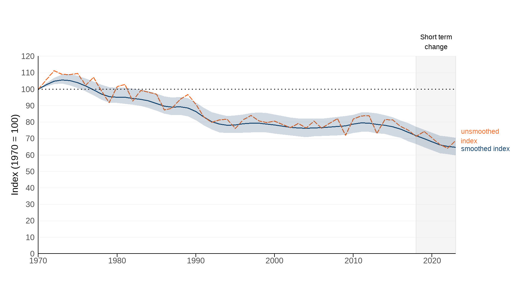 Figure 4: The index of breeding woodland bird populations for the United Kingdom, 1970 to 2023