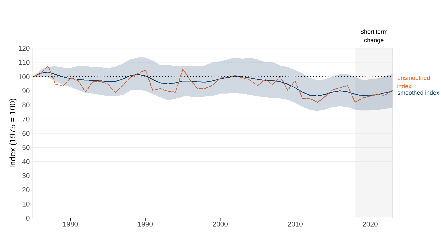 Figure 5: The index of breeding water and wetland bird populations for the United Kingdom, 1975 to 2023