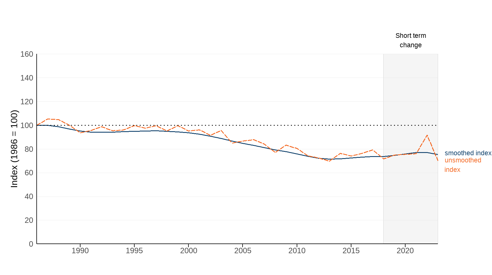 Figure 6: The index of breeding seabird populations for the United Kingdom, 1986 to 2023
