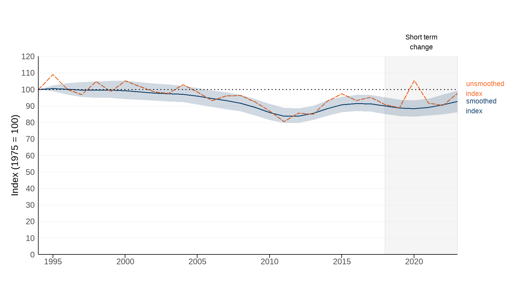 Figure 7: The index of breeding upland bird populations for the United Kingdom, 1994 to 2023