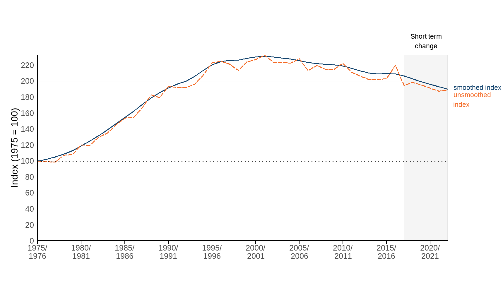 Figure 8: The index of breeding wintering waterbird populations for the United Kingdom, 1975/1976 to 2022/2023