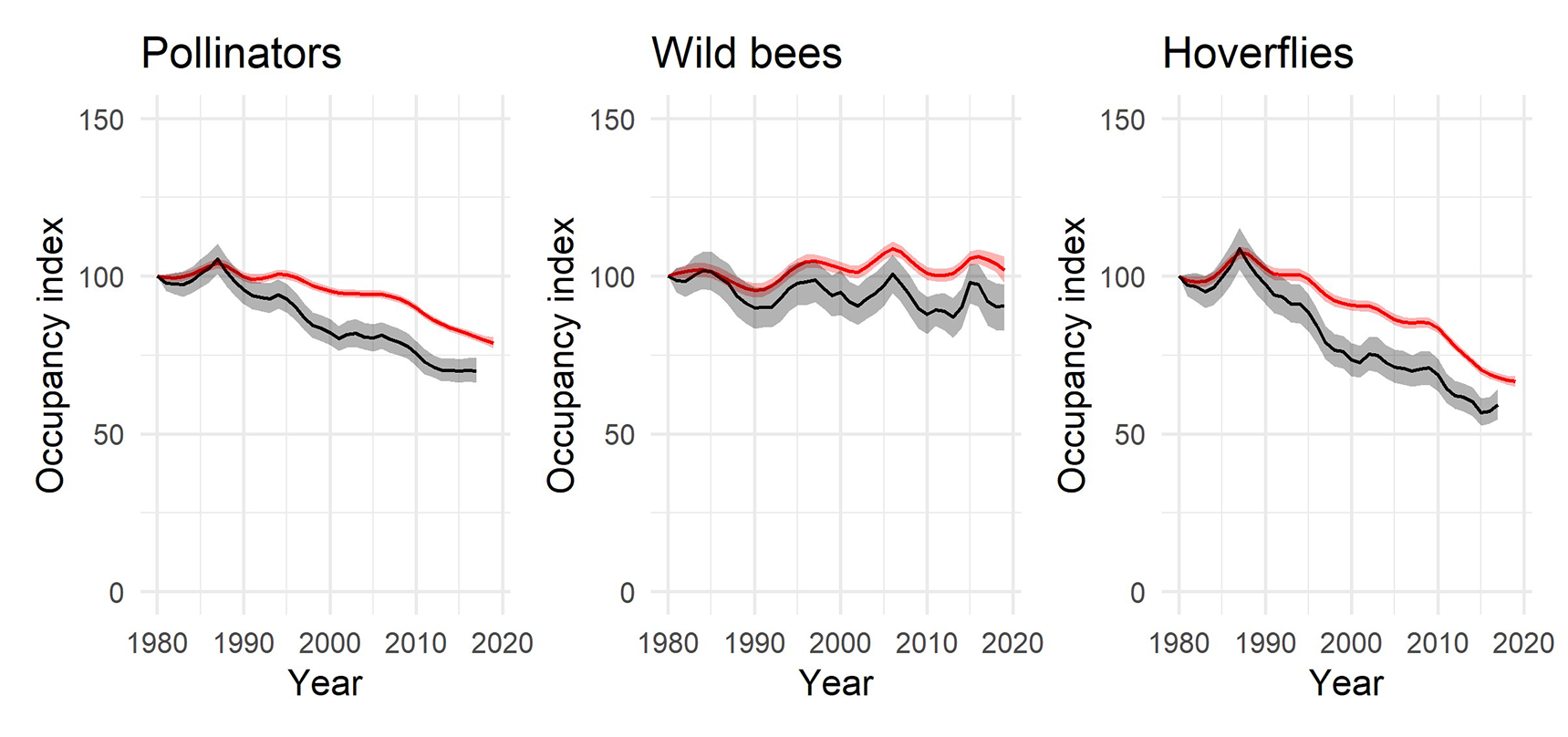 Figure 7 : Comparison between the indicators last year (in black) and this year (in red) for wild bees, hoverflies and all pollinators