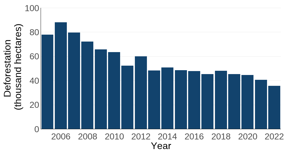 Figure 1: Area of deforestation worldwide associated with UK consumption annually, 2005 to 2022