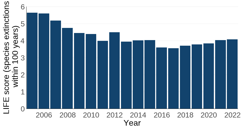 Figure 2: LIFE (Land cover change Impacts on Future Extinctions) score worldwide associated with UK consumption of crop commodities annually, 2005 to 2022