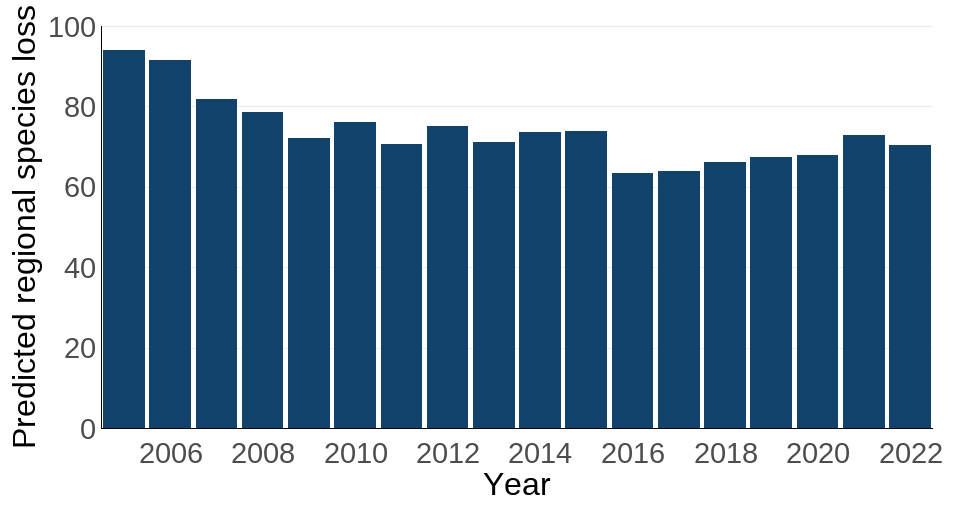 Figure 3: Predicted regional species loss (global total) associated with UK consumption annually, 2005 to 2022