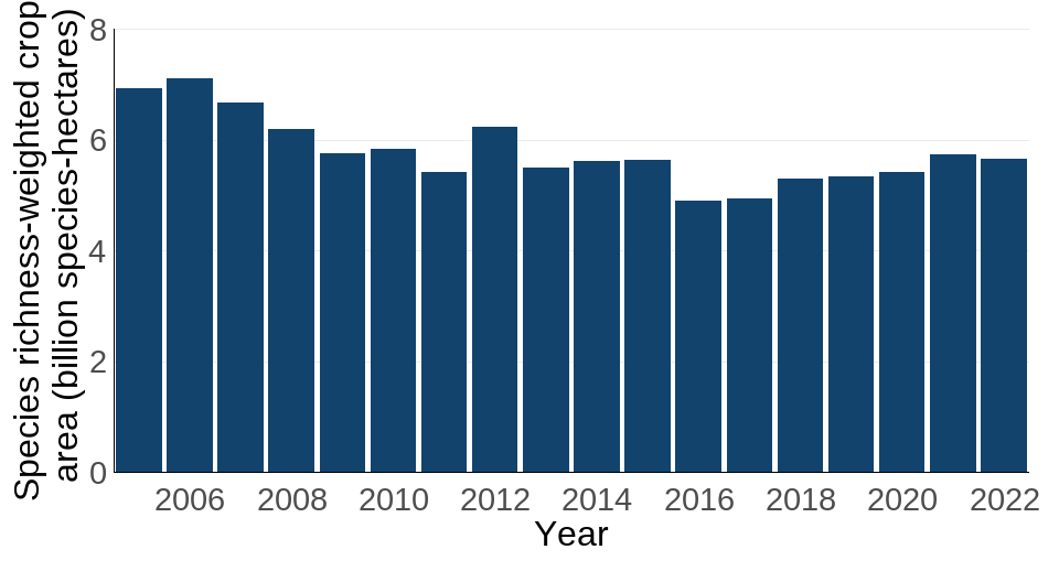 Figure 4: Species richness-weighted crop area worldwide associated with UK consumption annually, 2005 to 2022