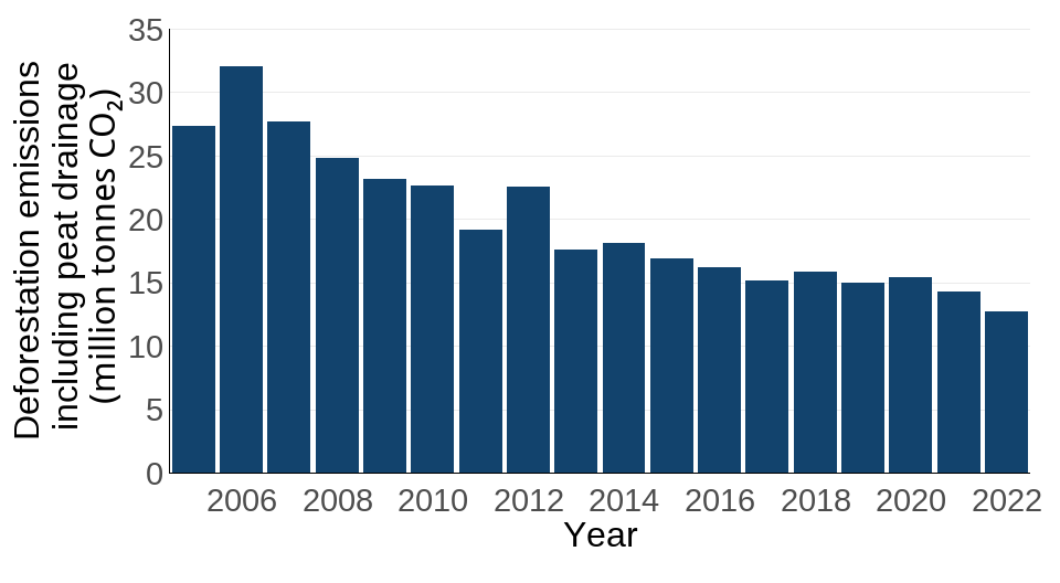 Figure 5: Deforestation emissions (including peat drainage) worldwide associated with UK consumption annually, 2005 to 2022