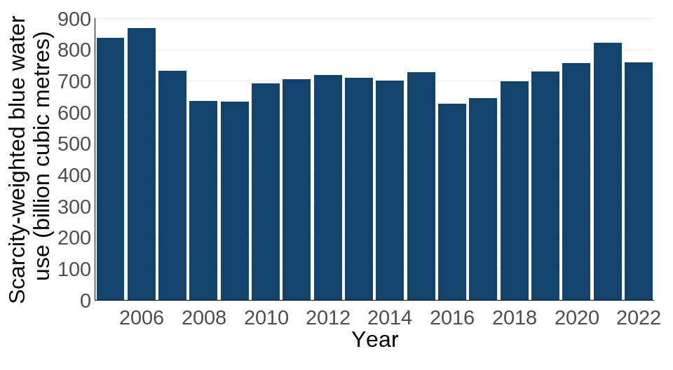 Figure 6: Scarcity-weighted blue water use worldwide associated with UK consumption annually, 2005 to 2022