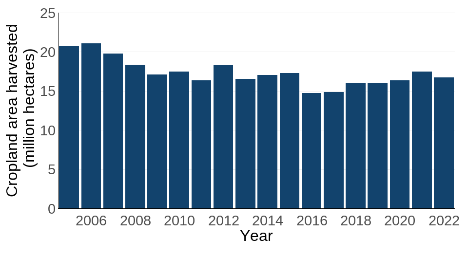 Figure 7: Cropland area harvested (land use footprint for crop commodities) worldwide associated with UK consumption annually, 2005 to 2022