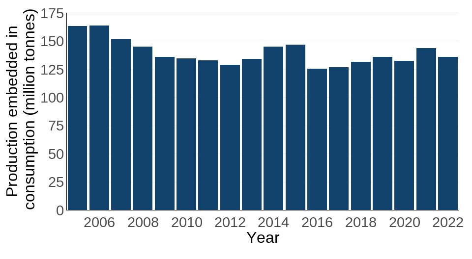 Figure 8: Crop production (biomass) worldwide associated with UK consumption annually, 2005 to 2022