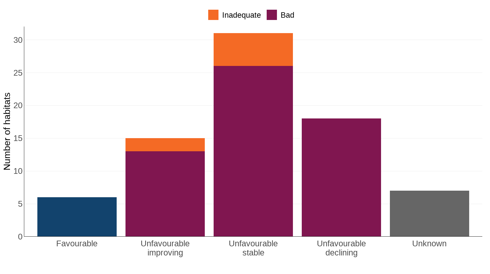 Figure 2: Status of UK habitats of European importance, 2019