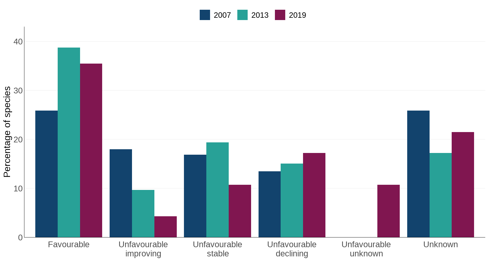 Figure 1: Conservation status of UK species of European importance, 2007, 2013 and 2019