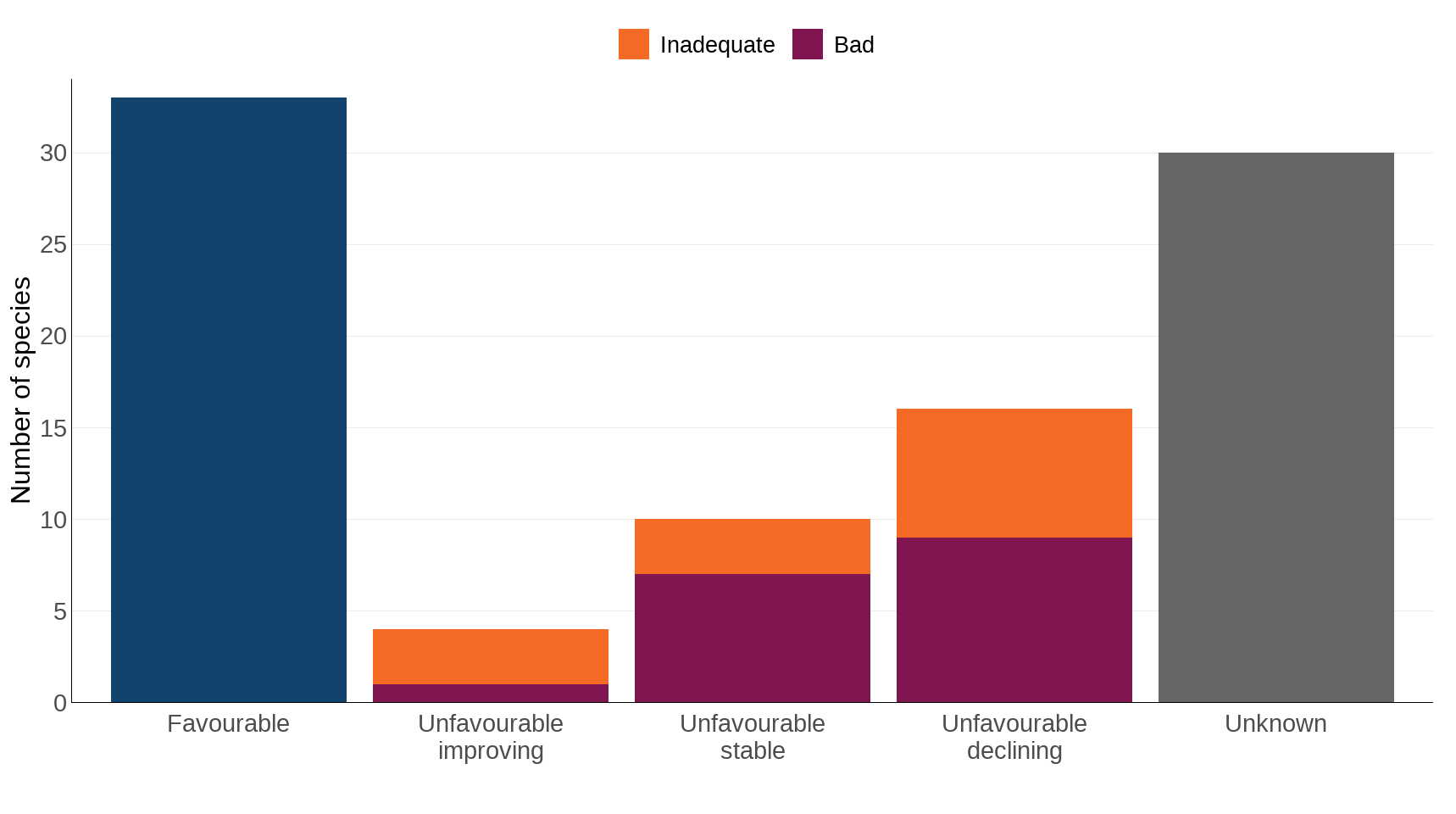 Figure 2: Status of UK species of European importance, 2019