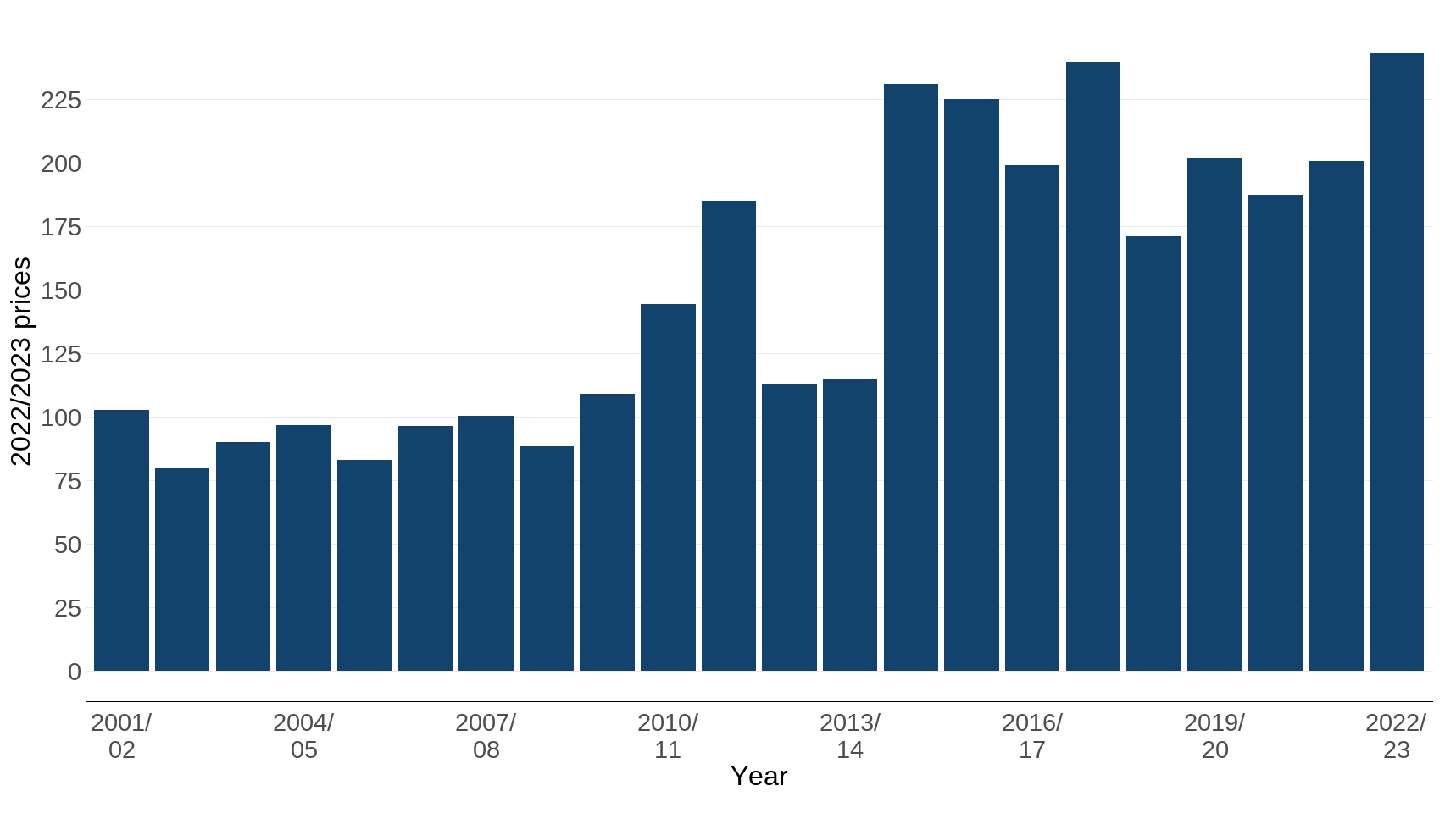 Figure 2: UK public sector expenditure on international biodiversity, 2001/2002 to 2022/2023