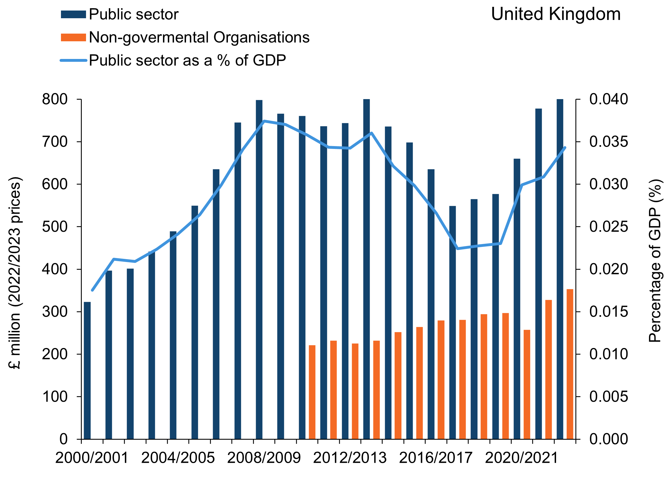Figure 1: Expenditure on biodiversity in the UK, 2000/2001 to 2022/2023